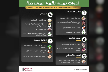 إنفوجرافيك: أدوات تميم لقمع المعارضة